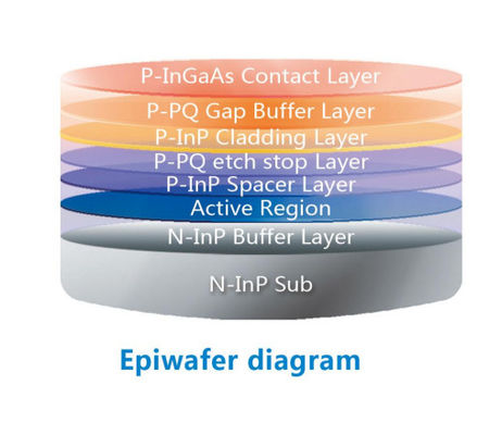 larghezza di banda del substrato N-InP 02:2.5G wavelength 1270nm epi wafer per diodo laser FP
