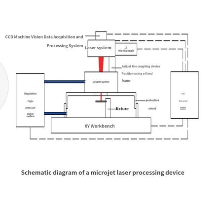 Macchine laser a micro getto per la lavorazione dei materiali compositi a matrice metallica, taglio di wafer, taglio a fette, taglio a fette