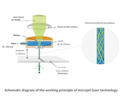 Macchine laser a micro getto per la lavorazione dei materiali compositi a matrice metallica, taglio di wafer, taglio a fette, taglio a fette